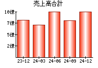 売上高合計