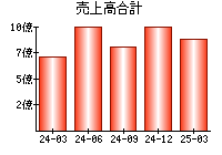 売上高合計
