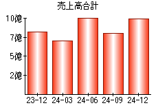 売上高合計