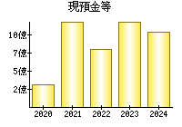 現預金等
