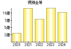 現預金等