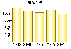 現預金等
