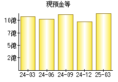 現預金等