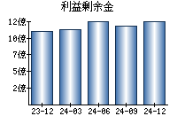 利益剰余金