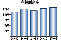 利益剰余金