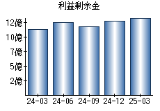 利益剰余金