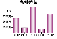 当期純利益