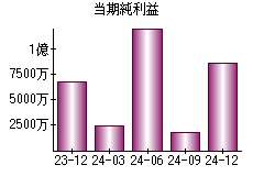 当期純利益