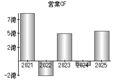 営業活動によるキャッシュフロー