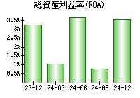 総資産利益率(ROA)