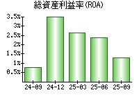 総資産利益率(ROA)