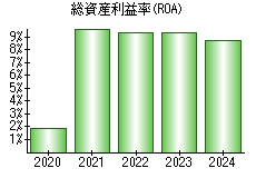総資産利益率(ROA)