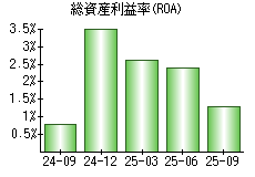 総資産利益率(ROA)