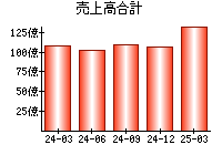 売上高合計