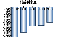 利益剰余金