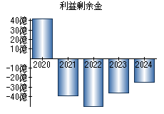 利益剰余金