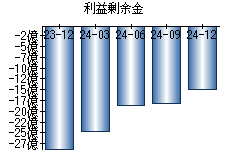 利益剰余金