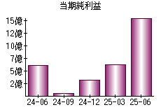 当期純利益