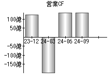 営業活動によるキャッシュフロー