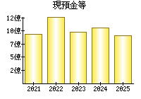 現預金等