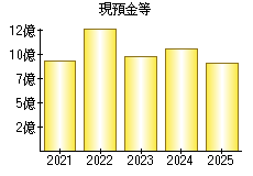 現預金等