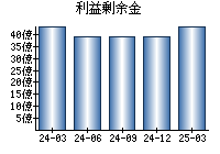 利益剰余金