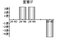 営業活動によるキャッシュフロー