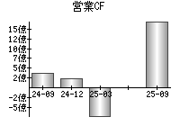 営業活動によるキャッシュフロー