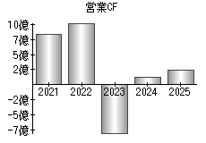 営業活動によるキャッシュフロー