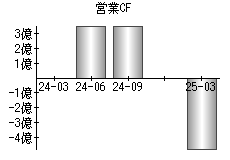 営業活動によるキャッシュフロー