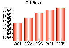 売上高合計