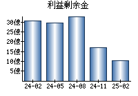 利益剰余金