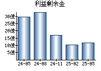 利益剰余金