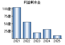 利益剰余金