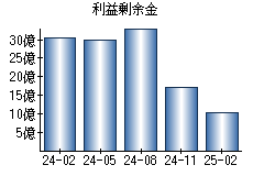 利益剰余金