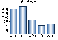利益剰余金