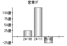 営業活動によるキャッシュフロー