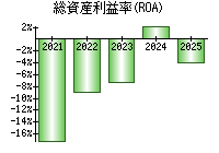 総資産利益率(ROA)