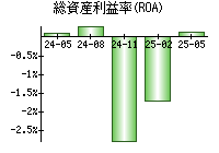 総資産利益率(ROA)