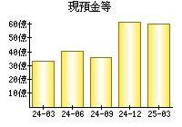 現預金等