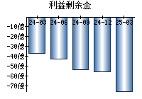 利益剰余金