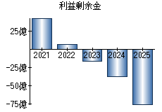 利益剰余金