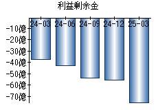 利益剰余金