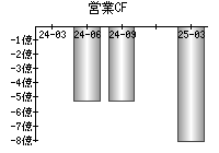 営業活動によるキャッシュフロー