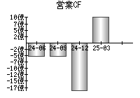 営業活動によるキャッシュフロー