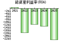 総資産利益率(ROA)