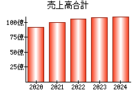 売上高合計