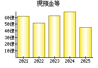 現預金等