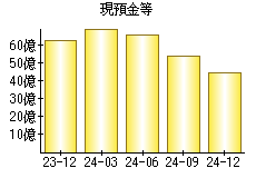 現預金等
