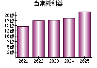 当期純利益